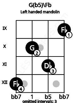 Fretboard image for the G(b5)\Fb chord on left handled mandolin frets: 9 11 10 12