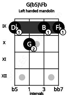 Fretboard image for the G(b5)\Fb chord on left handled mandolin frets: 9 9 10 9