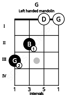 Fretboard image for the G chord on left handled mandolin frets: 0 0 2 3