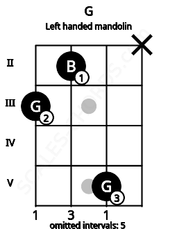 Fretboard image for the G chord on left handled mandolin frets: x 5 2 3
