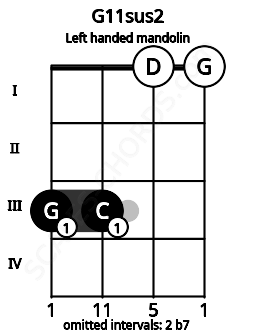 Fretboard image for the G11sus2 chord on left handled mandolin frets: 0 0 3 3