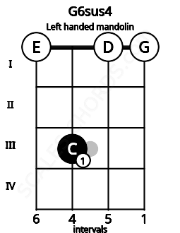Fretboard image for the G6sus4 chord on left handled mandolin frets: 0 0 3 0