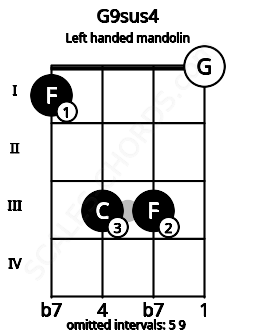 Fretboard image for the G9sus4 chord on left handled mandolin frets: 0 3 3 1