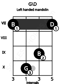 Fretboard image for the G\D chord on left handled mandolin frets: 7 9 10 7