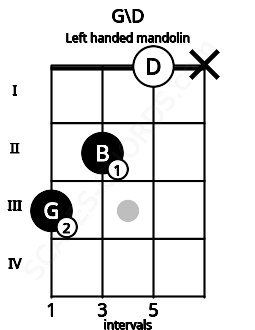 Fretboard image for the G\D chord on left handled mandolin frets: x 0 2 3