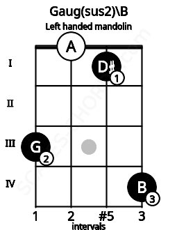 Fretboard image for the Gaug(sus2)\B chord on left handled mandolin frets: 4 1 0 3