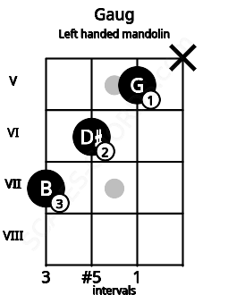 Fretboard image for the Gaug chord on left handled mandolin frets: x 5 6 7
