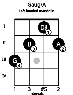 Fretboard image for the Gaug\A chord on left handled mandolin frets: 2 1 2 3
