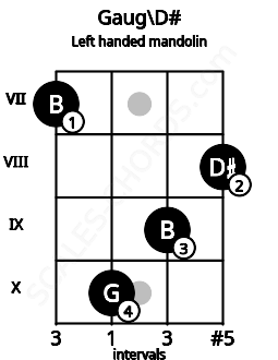 Fretboard image for the Gaug\D# chord on left handled mandolin frets: 8 9 10 7