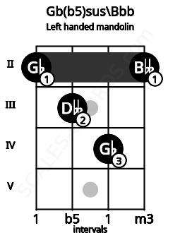 Fretboard image for the Gb(b5)sus\Bbb chord on left handled mandolin frets: 2 4 3 2