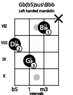 Fretboard image for the Gb(b5)sus\Bbb chord on left handled mandolin frets: x 7 9 8