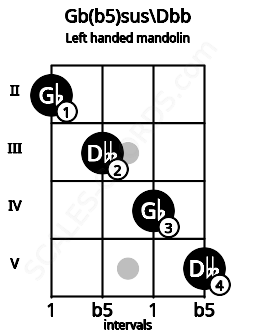 Fretboard image for the Gb(b5)sus\Dbb chord on left handled mandolin frets: 5 4 3 2