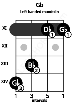 Fretboard image for the Gb chord on left handled mandolin frets: 11 11 13 14