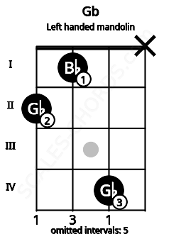 Fretboard image for the Gb chord on left handled mandolin frets: x 4 1 2