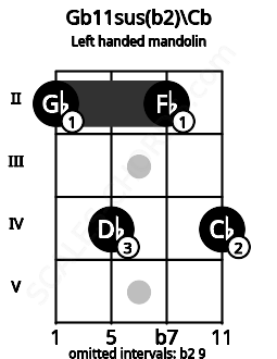 Fretboard image for the Gb11sus(b2)\Cb chord on left handled mandolin frets: 4 2 4 2