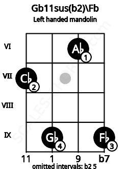Fretboard image for the Gb11sus(b2)\Fb chord on left handled mandolin frets: 9 6 9 7