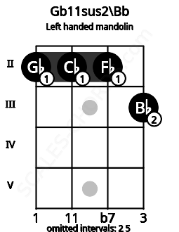Fretboard image for the Gb11sus2\Bb chord on left handled mandolin frets: 3 2 2 2