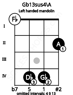 Fretboard image for the Gb13sus4\A chord on left handled mandolin frets: 2 4 4 0