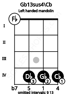 Fretboard image for the Gb13sus4\Cb chord on left handled mandolin frets: 4 4 4 0