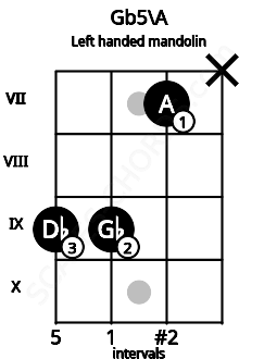 Fretboard image for the Gb5\A chord on left handled mandolin frets: x 7 9 9