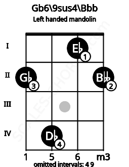 Fretboard image for the Gb6\9sus4\Bbb chord on left handled mandolin frets: 2 1 4 2