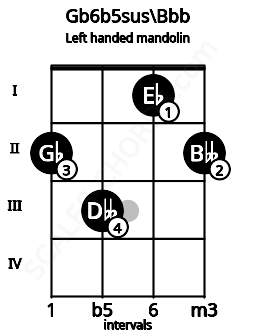Fretboard image for the Gb6b5sus\Bbb chord on left handled mandolin frets: 2 1 3 2