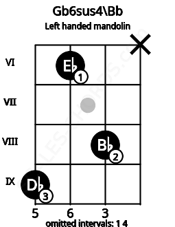 Fretboard image for the Gb6sus4\Bb chord on left handled mandolin frets: x 8 6 9