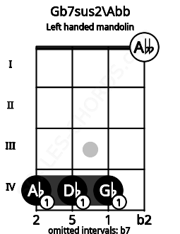 Fretboard image for the Gb7sus2\Abb chord on left handled mandolin frets: 0 4 4 4