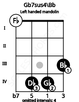 Fretboard image for the Gb7sus4\Bb chord on left handled mandolin frets: 3 4 4 0