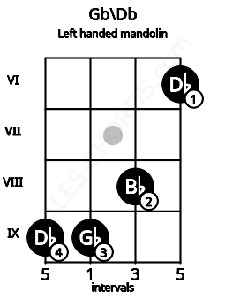 Fretboard image for the Gb\Db chord on left handled mandolin frets: 6 8 9 9