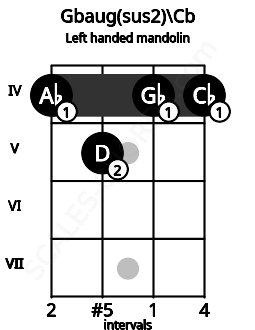 Fretboard image for the Gbaug(sus2)\Cb chord on left handled mandolin frets: 4 4 5 4