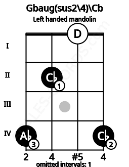 Fretboard image for the Gbaug(sus2\4)\Cb chord on left handled mandolin frets: 4 0 2 4