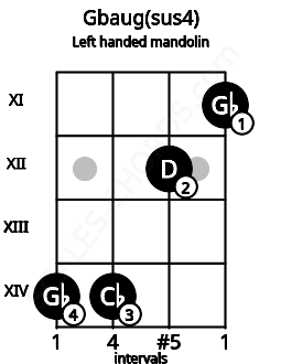 Fretboard image for the Gbaug(sus4) chord on left handled mandolin frets: 11 12 14 14