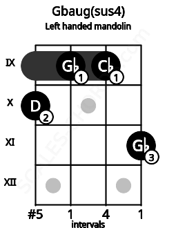 Fretboard image for the Gbaug(sus4) chord on left handled mandolin frets: 11 9 9 10