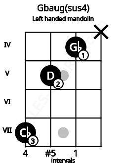 Fretboard image for the Gbaug(sus4) chord on left handled mandolin frets: x 4 5 7