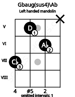 Fretboard image for the Gbaug(sus4)\Ab chord on left handled mandolin frets: x 6 5 7