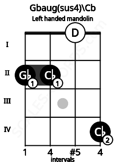 Fretboard image for the Gbaug(sus4)\Cb chord on left handled mandolin frets: 4 0 2 2