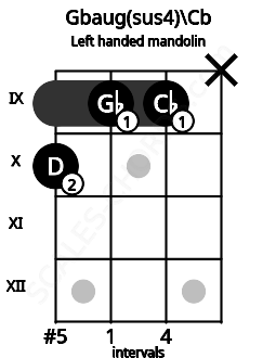 Fretboard image for the Gbaug(sus4)\Cb chord on left handled mandolin frets: x 9 9 10