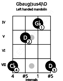 Fretboard image for the Gbaug(sus4)\D chord on left handled mandolin frets: 7 4 5 7