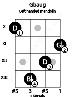 Fretboard image for the Gbaug chord on left handled mandolin frets: 11 12 13 10