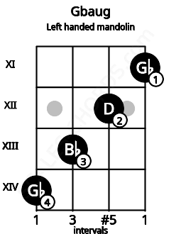 Fretboard image for the Gbaug chord on left handled mandolin frets: 11 12 13 14