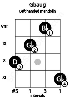 Fretboard image for the Gbaug chord on left handled mandolin frets: 11 8 9 10