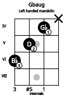 Fretboard image for the Gbaug chord on left handled mandolin frets: x 4 5 6