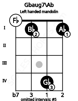 Fretboard image for the Gbaug7\Ab chord on left handled mandolin frets: 1 4 1 0