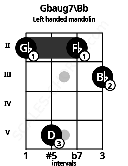 Fretboard image for the Gbaug7\Bb chord on left handled mandolin frets: 3 2 5 2