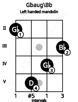 Fretboard image for the Gbaug\Bb chord on left handled mandolin frets: 3 4 5 2
