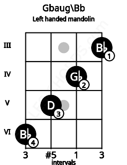 Fretboard image for the Gbaug\Bb chord on left handled mandolin frets: 3 4 5 6