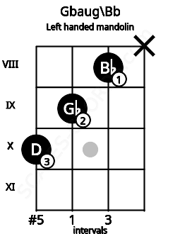 Fretboard image for the Gbaug\Bb chord on left handled mandolin frets: x 8 9 10