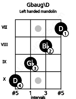 Fretboard image for the Gbaug\D chord on left handled mandolin frets: 7 8 9 10