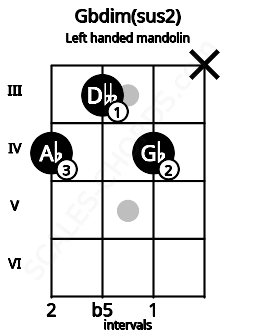 Fretboard image for the Gbdim(sus2) chord on left handled mandolin frets: x 4 3 4